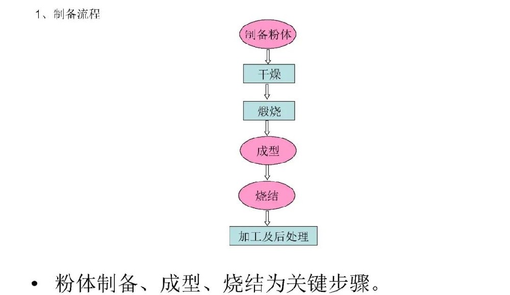 陶瓷燒結的階段有哪些？