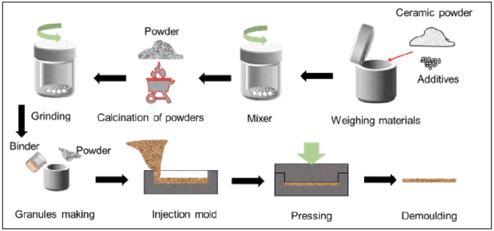 陶瓷基板的成型、燒結(jié)與后處理