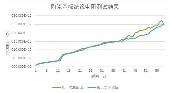 陶瓷基板絕緣電阻率的測試方法